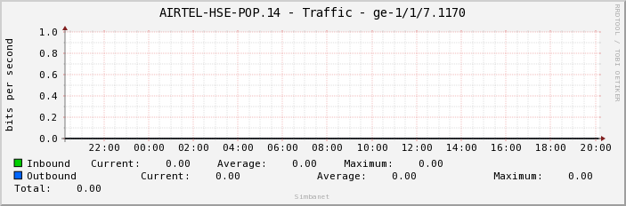 AIRTEL-HSE-POP.14 - Traffic - ge-1/1/6.2064