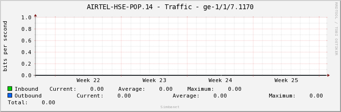 AIRTEL-HSE-POP.14 - Traffic - ge-1/1/6.2064