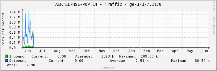 AIRTEL-HSE-POP.14 - Traffic - ge-1/1/6.2064