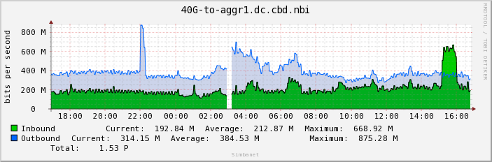 40G-to-aggr1.dc.cbd.nbi