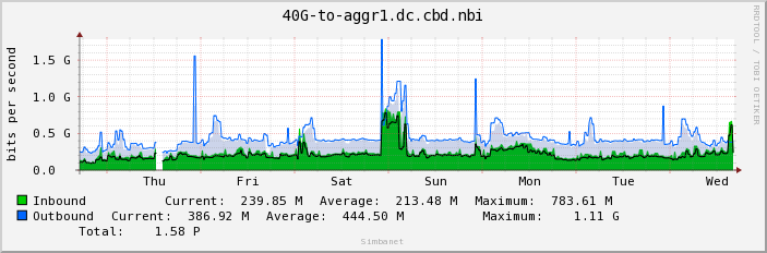 40G-to-aggr1.dc.cbd.nbi