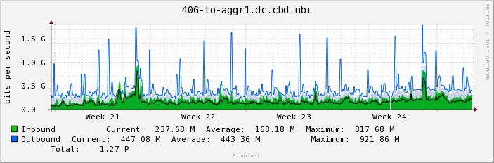 40G-to-aggr1.dc.cbd.nbi