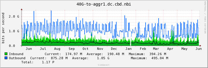 40G-to-aggr1.dc.cbd.nbi