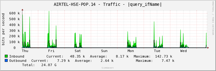 AIRTEL-HSE-POP.14 - Traffic - ge-1/1/6.1258