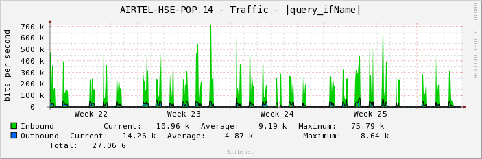 AIRTEL-HSE-POP.14 - Traffic - ge-1/1/6.1258