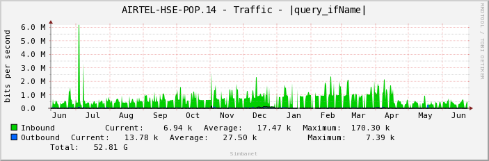 AIRTEL-HSE-POP.14 - Traffic - ge-1/1/6.1258