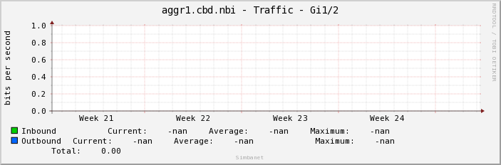 aggr1.cbd.nbi - Traffic - |query_ifName|