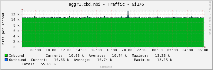 aggr1.cbd.nbi - Traffic - lo0