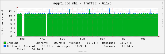 aggr1.cbd.nbi - Traffic - lo0