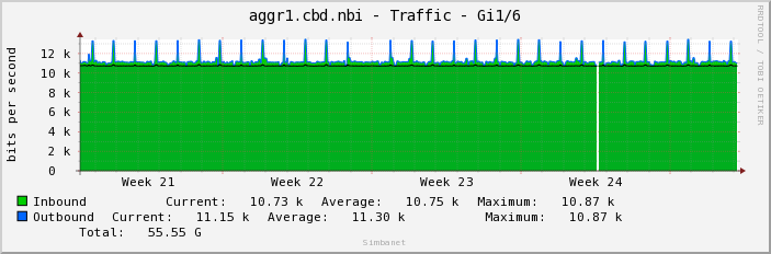 aggr1.cbd.nbi - Traffic - lo0