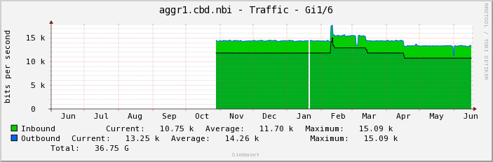 aggr1.cbd.nbi - Traffic - lo0
