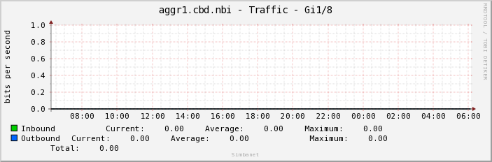 aggr1.cbd.nbi - Traffic - gre