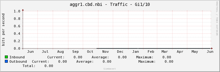 aggr1.cbd.nbi - Traffic - pime