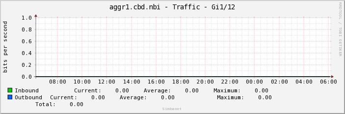 aggr1.cbd.nbi - Traffic - mtun