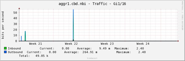 aggr1.cbd.nbi - Traffic - lo0.0