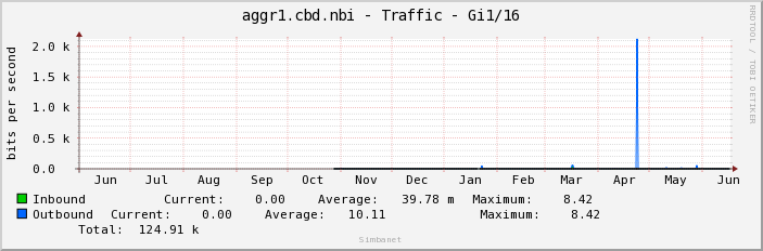 aggr1.cbd.nbi - Traffic - lo0.0