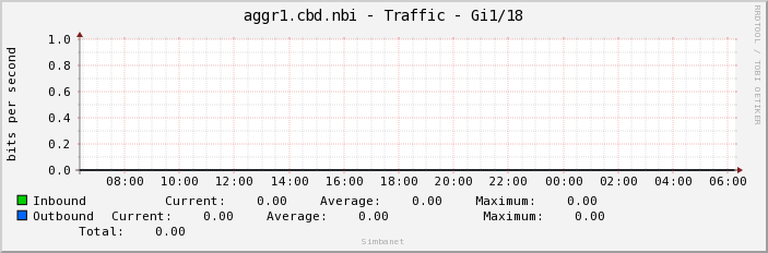 aggr1.cbd.nbi - Traffic - em0.0
