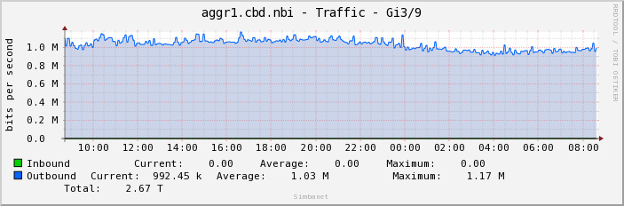 aggr1.cbd.nbi - Traffic - bme0