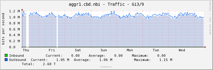 aggr1.cbd.nbi - Traffic - bme0
