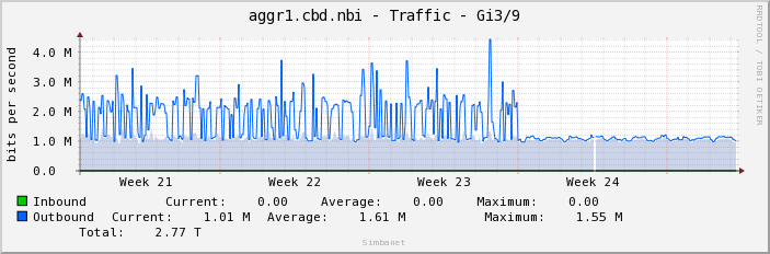 aggr1.cbd.nbi - Traffic - bme0