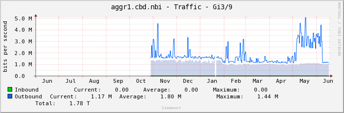 aggr1.cbd.nbi - Traffic - bme0