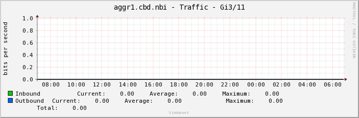 aggr1.cbd.nbi - Traffic - bme0.32769