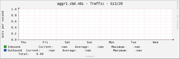 aggr1.cbd.nbi - Traffic - |query_ifName|