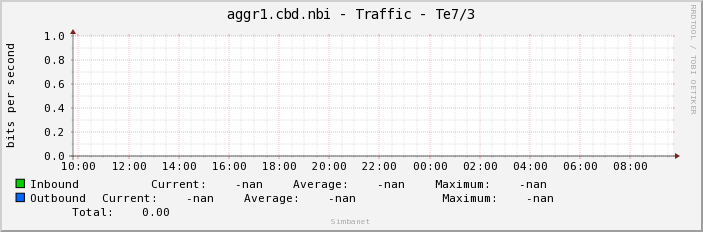 aggr1.cbd.nbi - Traffic - |query_ifName|