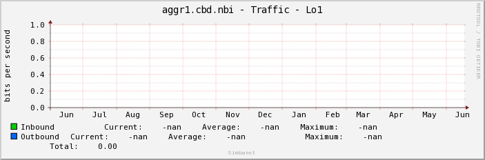 aggr1.cbd.nbi - Traffic - |query_ifName|
