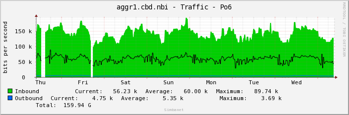 aggr1.cbd.nbi - Traffic - em2
