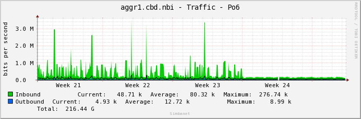 aggr1.cbd.nbi - Traffic - em2