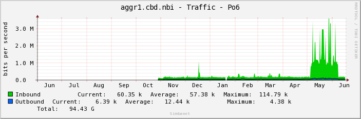 aggr1.cbd.nbi - Traffic - em2