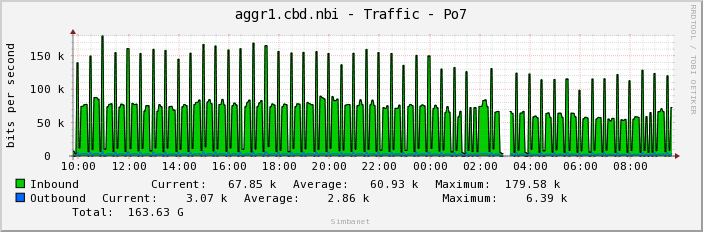 aggr1.cbd.nbi - Traffic - em2.32768