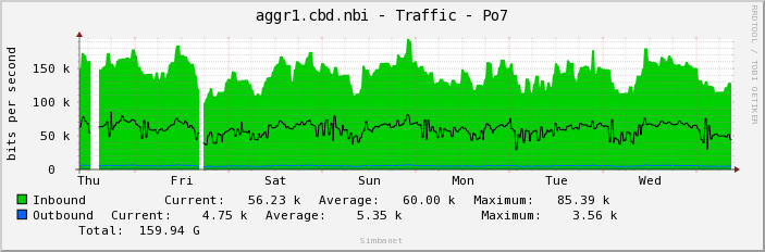 aggr1.cbd.nbi - Traffic - em2.32768