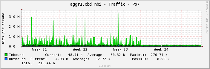 aggr1.cbd.nbi - Traffic - em2.32768