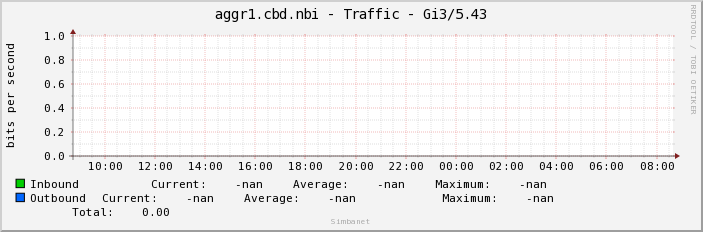 aggr1.cbd.nbi - Traffic - |query_ifName|
