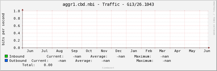 aggr1.cbd.nbi - Traffic - |query_ifName|