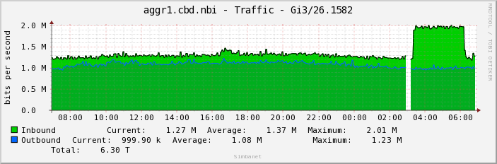 aggr1.cbd.nbi - Traffic - em3