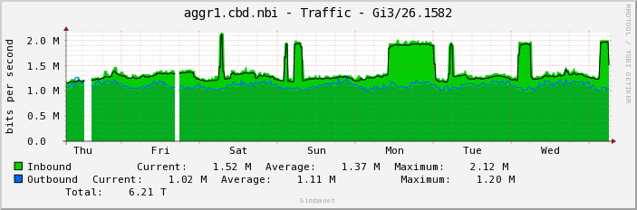 aggr1.cbd.nbi - Traffic - em3