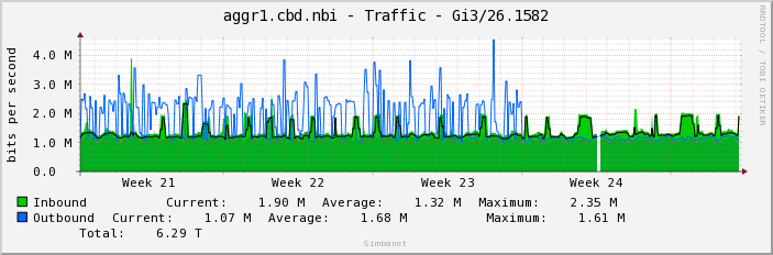 aggr1.cbd.nbi - Traffic - em3