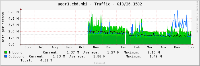 aggr1.cbd.nbi - Traffic - em3