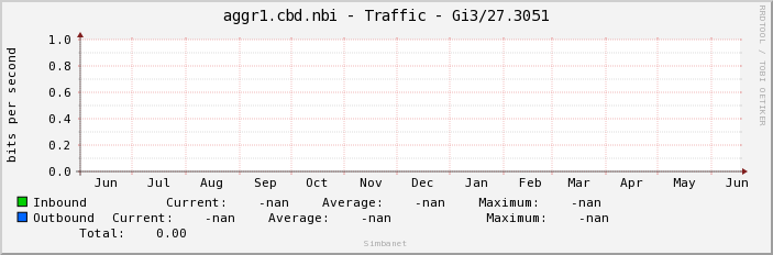 aggr1.cbd.nbi - Traffic - |query_ifName|