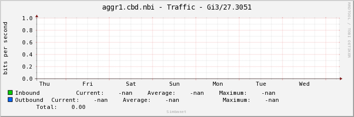 aggr1.cbd.nbi - Traffic - |query_ifName|