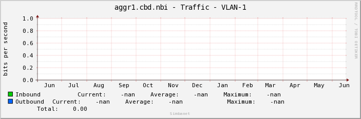 aggr1.cbd.nbi - Traffic - |query_ifName|