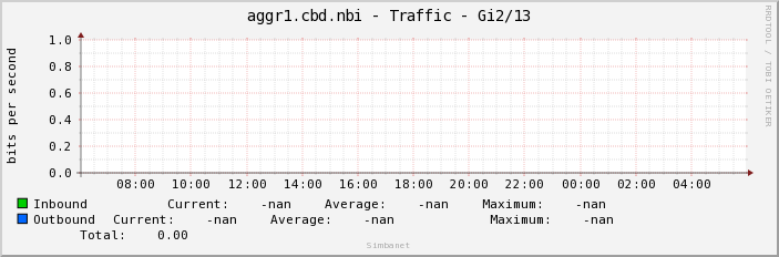 aggr1.cbd.nbi - Traffic - |query_ifName|