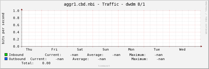 aggr1.cbd.nbi - Traffic - |query_ifName|