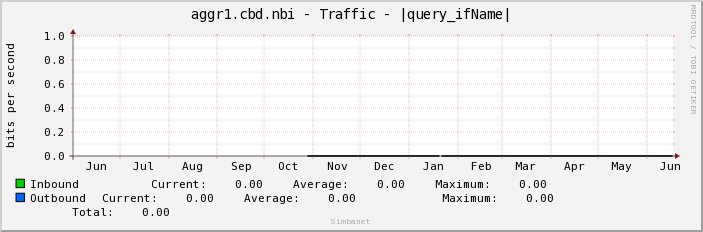 aggr1.cbd.nbi - Traffic - lo0.16384