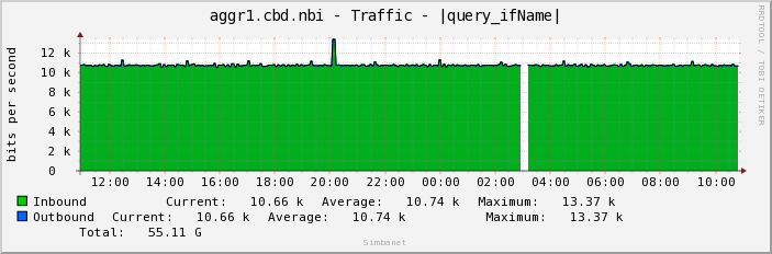 aggr1.cbd.nbi - Traffic - lo0.16385