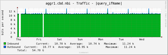 aggr1.cbd.nbi - Traffic - lo0.16385