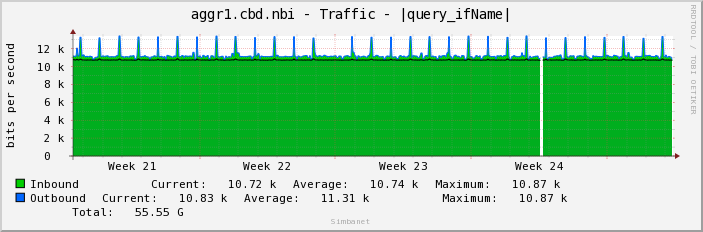 aggr1.cbd.nbi - Traffic - lo0.16385